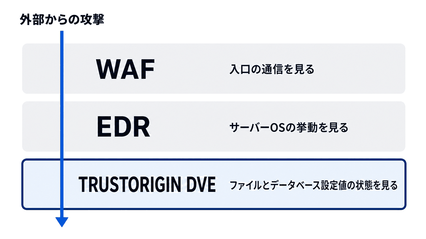 レイヤー図。外部からの攻撃を示す矢印が上から下へ貫き、入口の通信を見る WAF、サーバーOS の挙動を見る EDR、ファイルとデータベース設定値の状態を見る TRUSTORIGIN DVE の三層が重ならずに並んでいる。