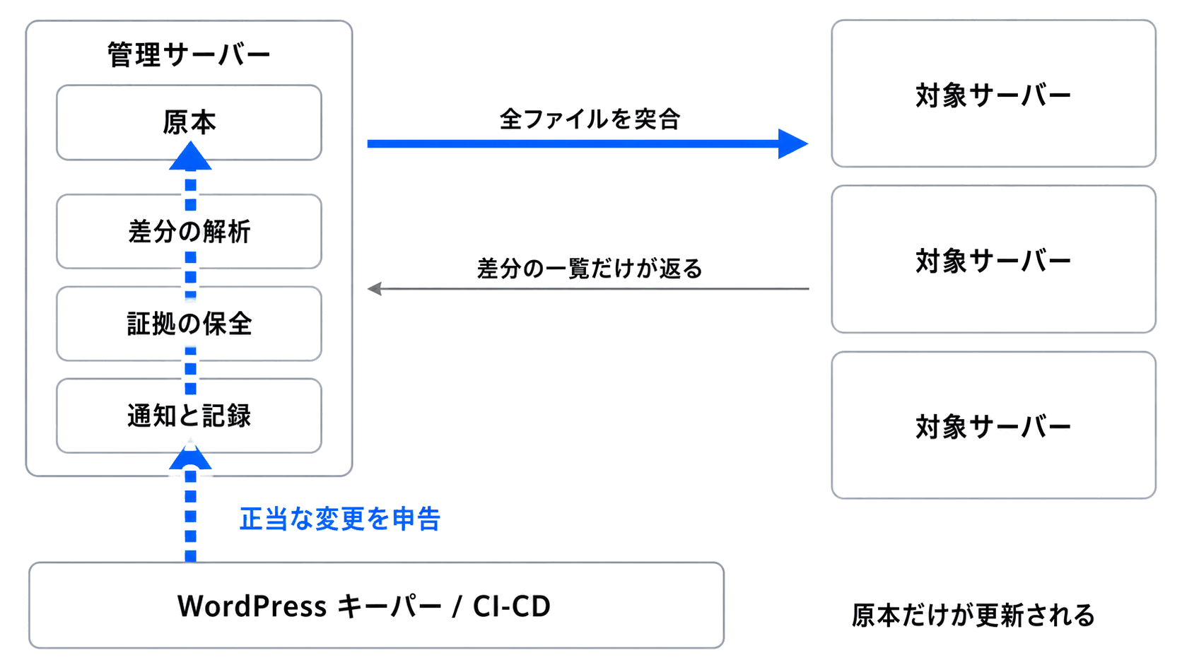 仕組み図。左の管理サーバーが原本・差分の解析・証拠の保全・通知と記録の4機能を持ち、右の対象サーバー群へ全ファイルを突合する。対象サーバーからは差分の一覧だけが返る。下部の WordPress キーパーと CI-CD からは、正当な変更を申告する経路が管理サーバーの原本へ直接つながっており、原本だけが更新されることを示している。